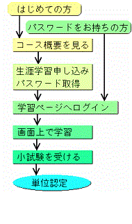 FlowChart